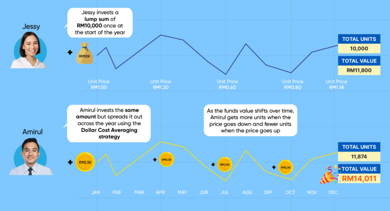 Navigating the Investment Landscape: Dollar-Cost Averaging vs. Lump-Sum Investing