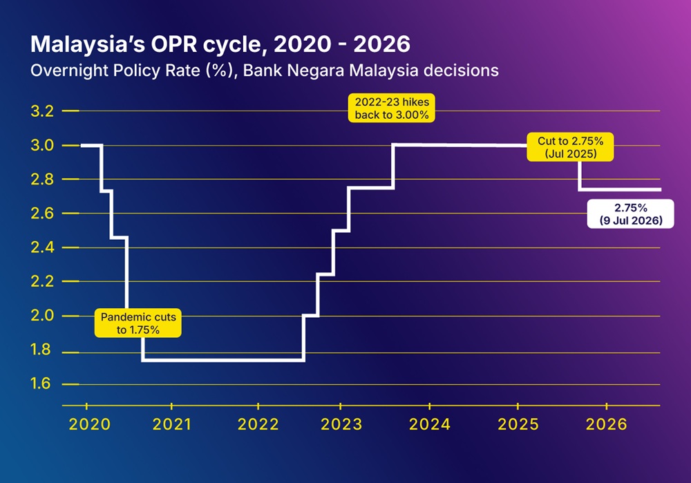 current opr rate malaysia